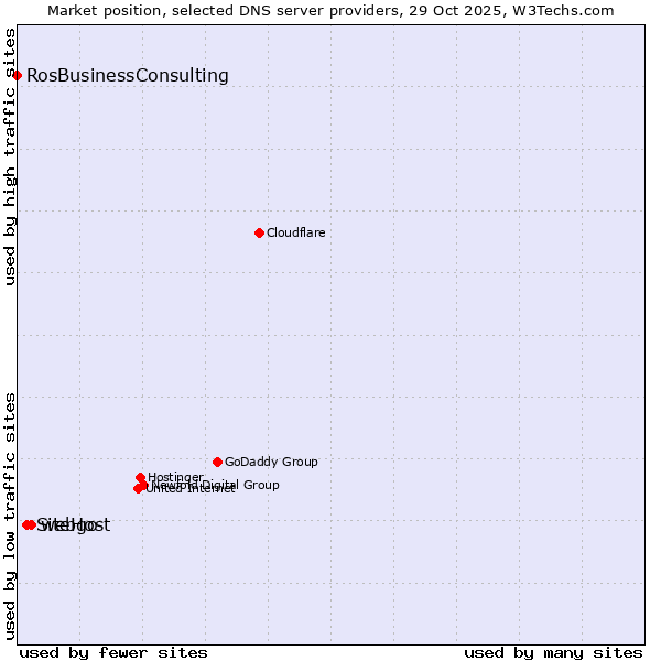 Market position of webgo vs. SiteHost vs. RosBusinessConsulting