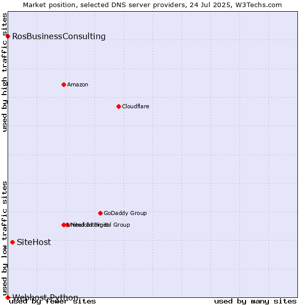 Market position of SiteHost vs. RosBusinessConsulting vs. Webhost Python