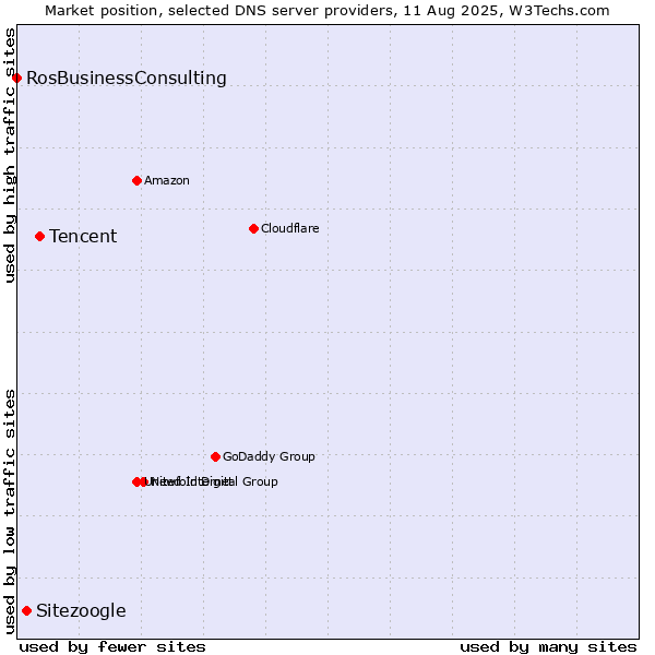 Market position of Tencent vs. Sitezoogle vs. RosBusinessConsulting
