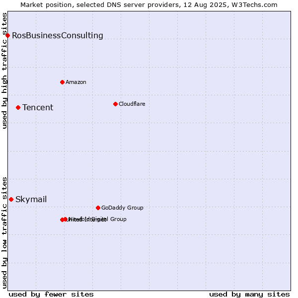 Market position of Tencent vs. Skymail vs. RosBusinessConsulting