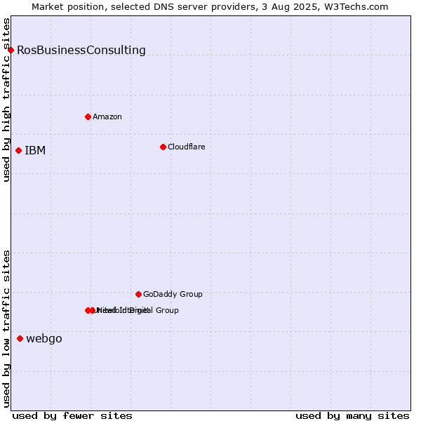 Market position of webgo vs. IBM vs. RosBusinessConsulting