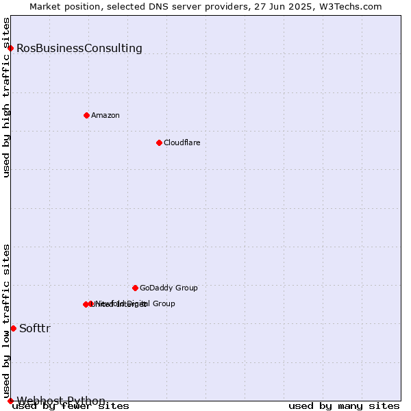 Market position of Softtr vs. RosBusinessConsulting vs. Webhost Python