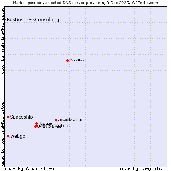 Market position of webgo vs. Spaceship vs. RosBusinessConsulting