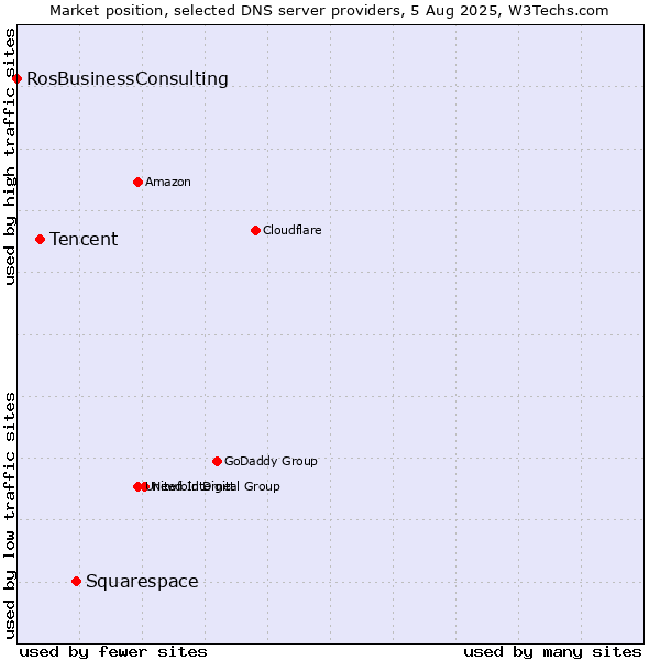 Market position of Squarespace vs. Tencent vs. RosBusinessConsulting