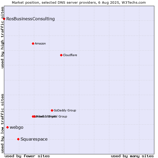 Market position of Squarespace vs. webgo vs. RosBusinessConsulting
