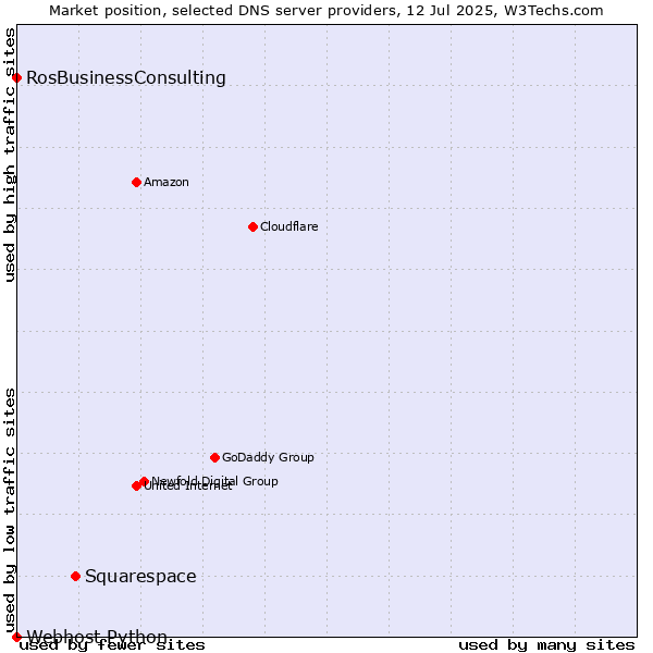 Market position of Squarespace vs. RosBusinessConsulting vs. Webhost Python
