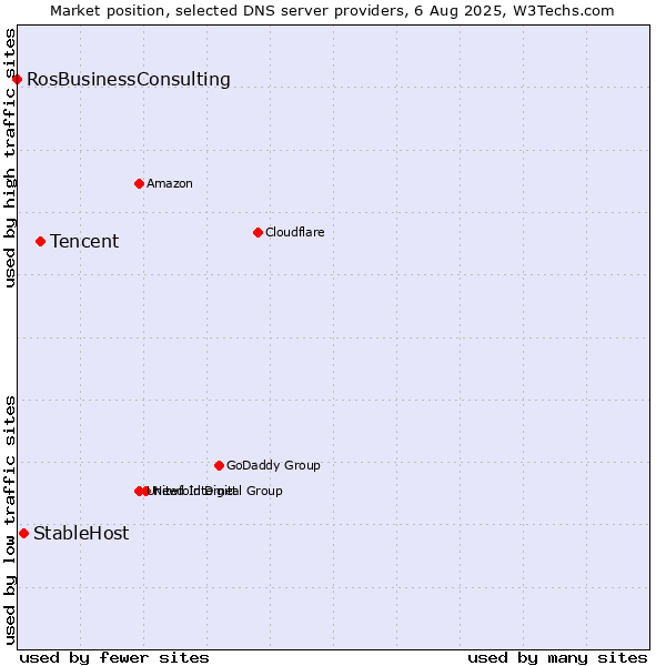 Market position of Tencent vs. StableHost vs. RosBusinessConsulting