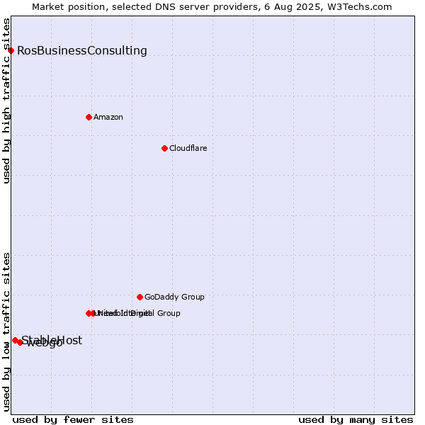 Market position of webgo vs. StableHost vs. RosBusinessConsulting
