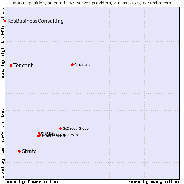 Market position of Strato vs. Tencent vs. RosBusinessConsulting