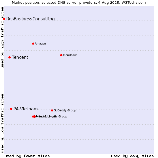 Market position of PA Vietnam vs. Tencent vs. RosBusinessConsulting