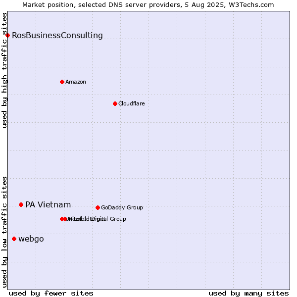 Market position of PA Vietnam vs. webgo vs. RosBusinessConsulting