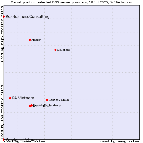 Market position of PA Vietnam vs. RosBusinessConsulting vs. Webhost Python
