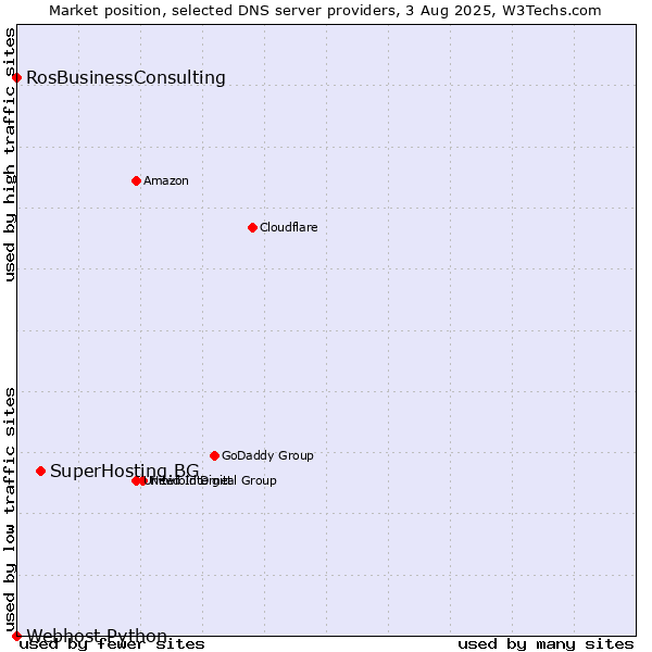 Market position of SuperHosting.BG vs. RosBusinessConsulting vs. Webhost Python