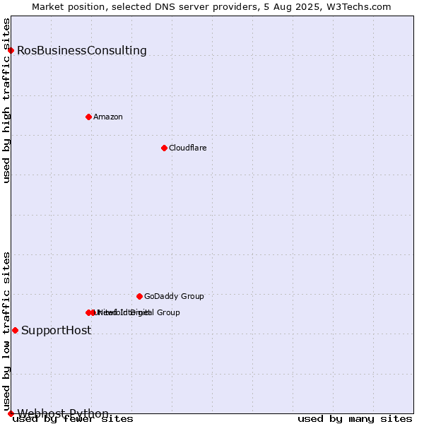 Market position of SupportHost vs. RosBusinessConsulting vs. Webhost Python