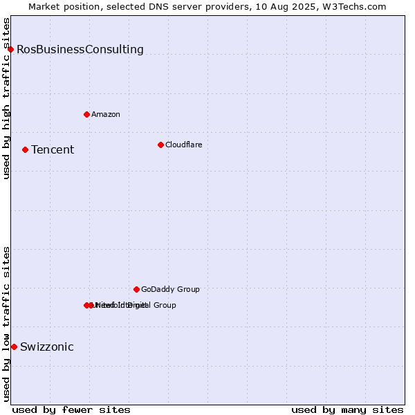 Market position of Tencent vs. Swizzonic vs. RosBusinessConsulting