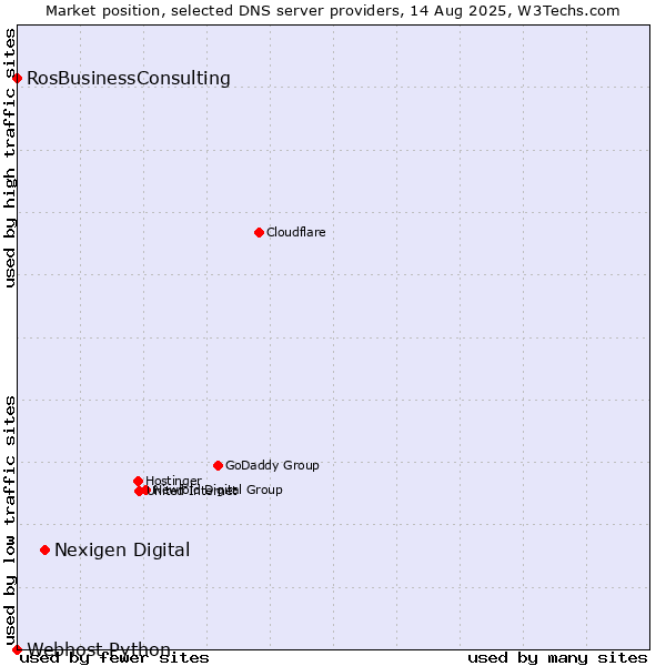 Market position of Nexigen Digital vs. RosBusinessConsulting vs. Webhost Python