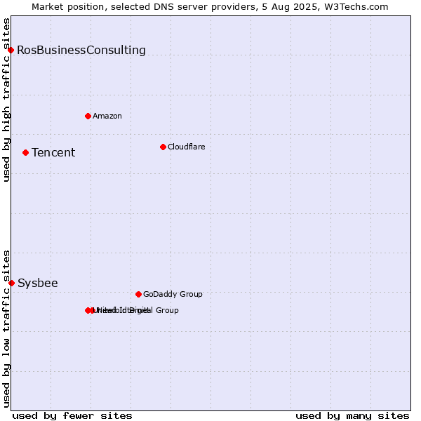 Market position of Tencent vs. Sysbee vs. RosBusinessConsulting