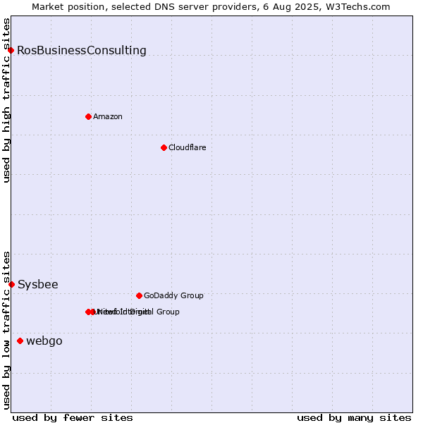Market position of webgo vs. Sysbee vs. RosBusinessConsulting