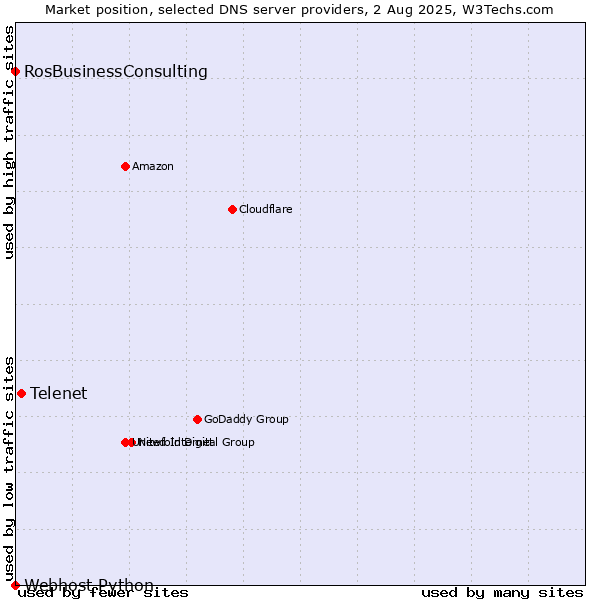 Market position of Telenet vs. RosBusinessConsulting vs. Webhost Python