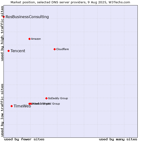 Market position of TimeWeb vs. Tencent vs. RosBusinessConsulting