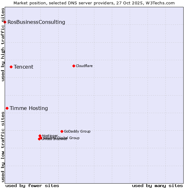 Market position of Tencent vs. Timme Hosting vs. RosBusinessConsulting