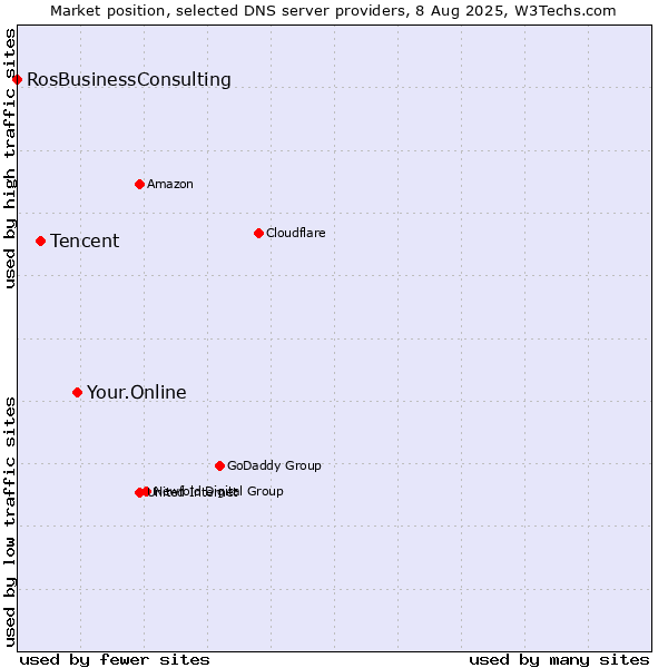 Market position of Your.Online vs. Tencent vs. RosBusinessConsulting