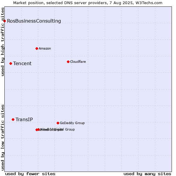 Market position of TransIP vs. Tencent vs. RosBusinessConsulting