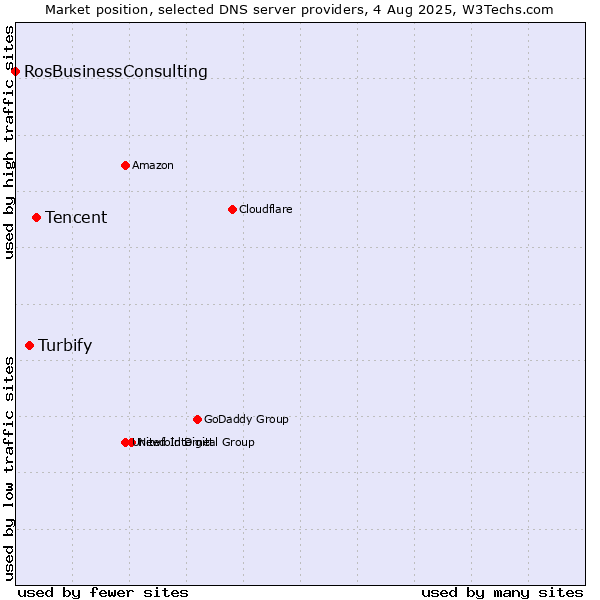 Market position of Tencent vs. Turbify vs. RosBusinessConsulting