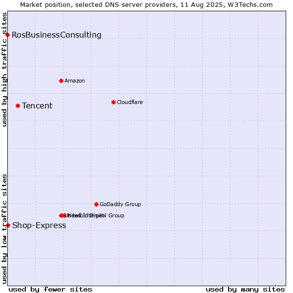 Market position of Tencent vs. Shop-Express vs. RosBusinessConsulting