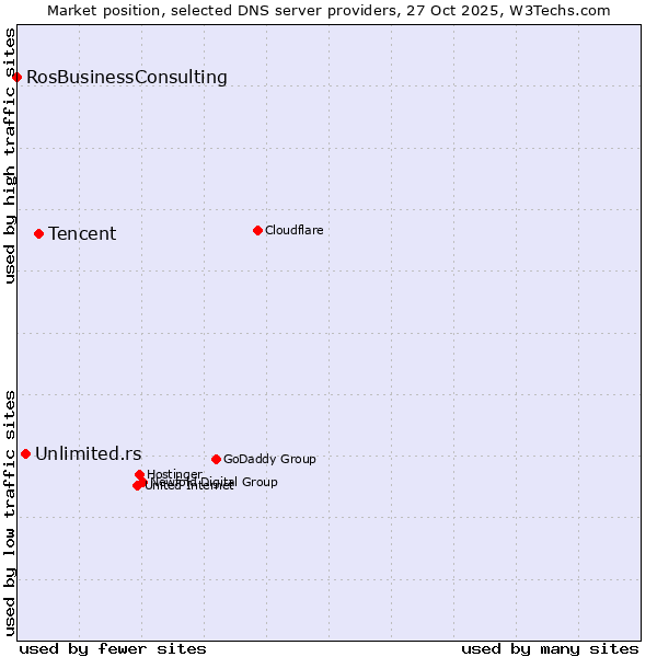 Market position of Tencent vs. Unlimited.rs vs. RosBusinessConsulting