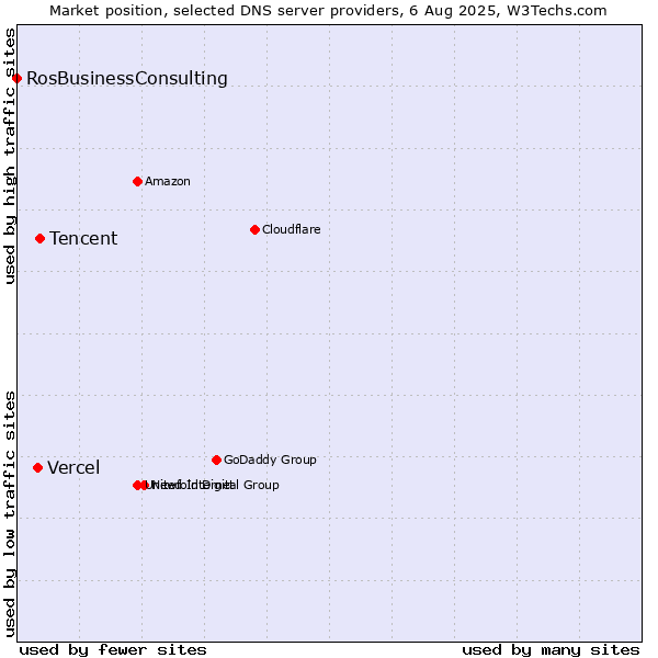 Market position of Tencent vs. Vercel vs. RosBusinessConsulting