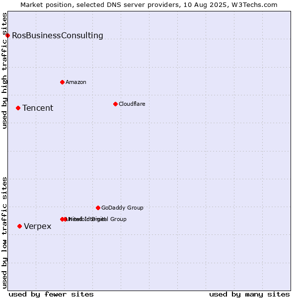 Market position of Verpex vs. Tencent vs. RosBusinessConsulting