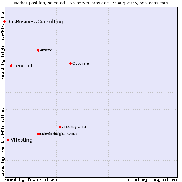 Market position of Tencent vs. VHosting vs. RosBusinessConsulting