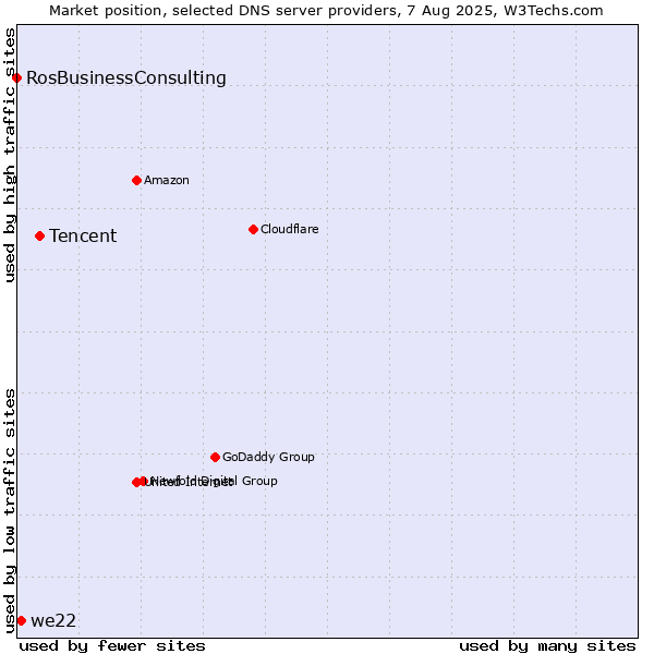 Market position of Tencent vs. we22 vs. RosBusinessConsulting
