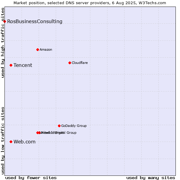 Market position of Tencent vs. Web.com vs. RosBusinessConsulting