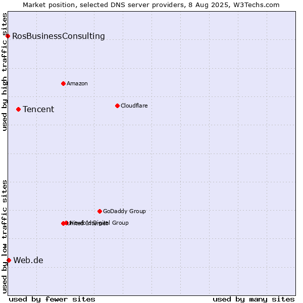 Market position of Tencent vs. Web.de vs. RosBusinessConsulting