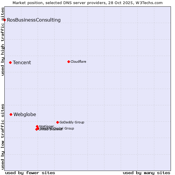 Market position of Webglobe vs. Tencent vs. RosBusinessConsulting