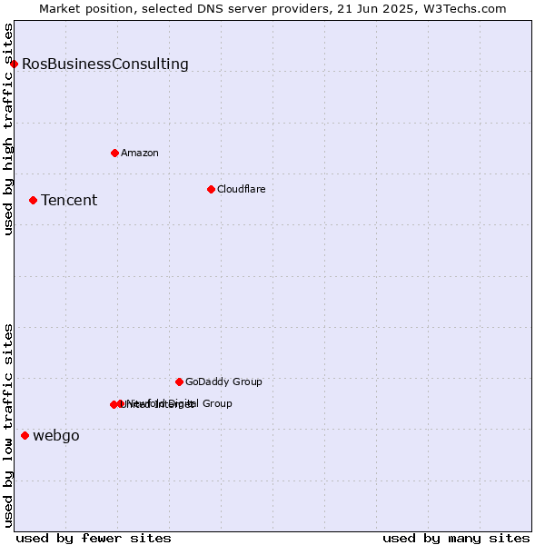 Market position of Tencent vs. webgo vs. RosBusinessConsulting