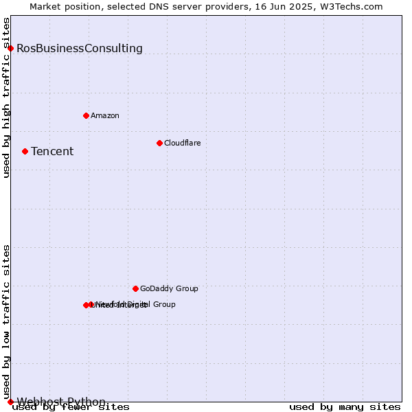 Market position of Tencent vs. RosBusinessConsulting vs. Webhost Python