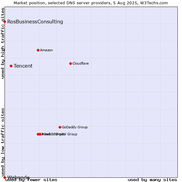 Market position of Tencent vs. RosBusinessConsulting vs. Webnode