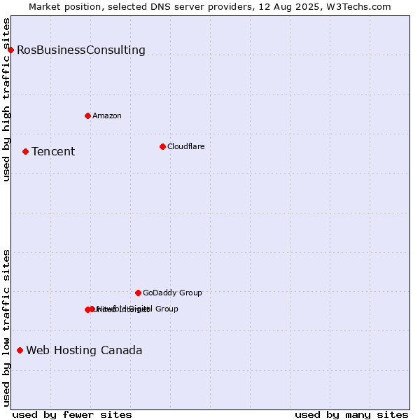 Market position of Tencent vs. Web Hosting Canada vs. RosBusinessConsulting