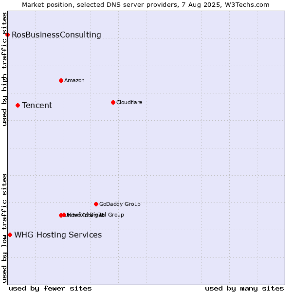 Market position of Tencent vs. WHG Hosting Services vs. RosBusinessConsulting