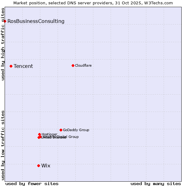Market position of Wix vs. Tencent vs. RosBusinessConsulting