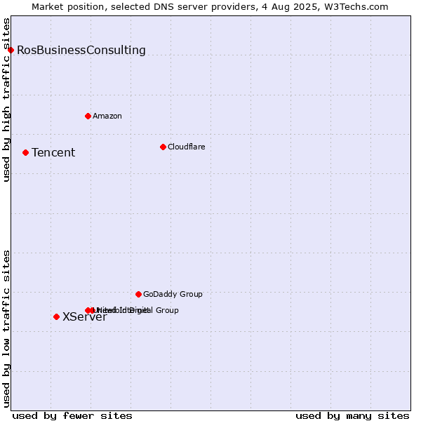 Market position of XServer vs. Tencent vs. RosBusinessConsulting