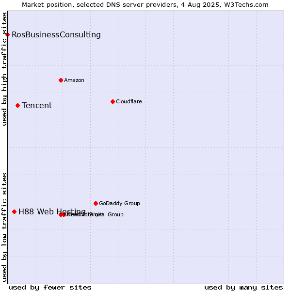 Market position of Tencent vs. H88 Web Hosting vs. RosBusinessConsulting