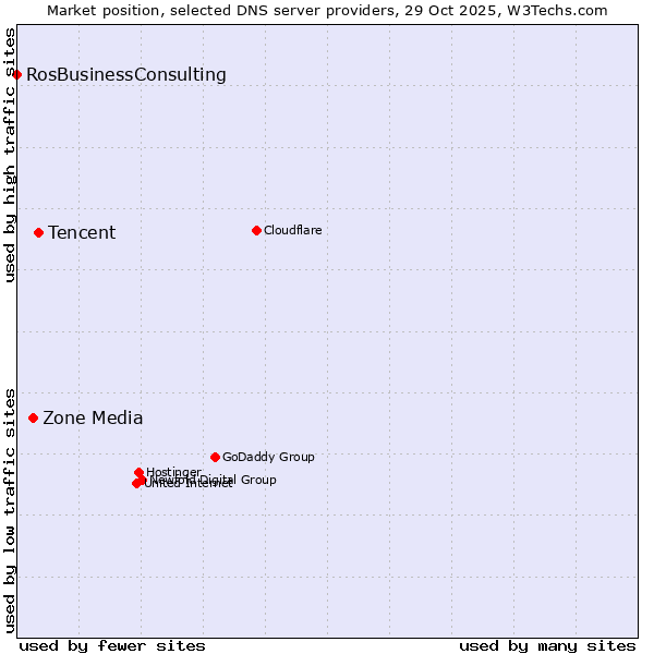 Market position of Tencent vs. Zone Media vs. RosBusinessConsulting
