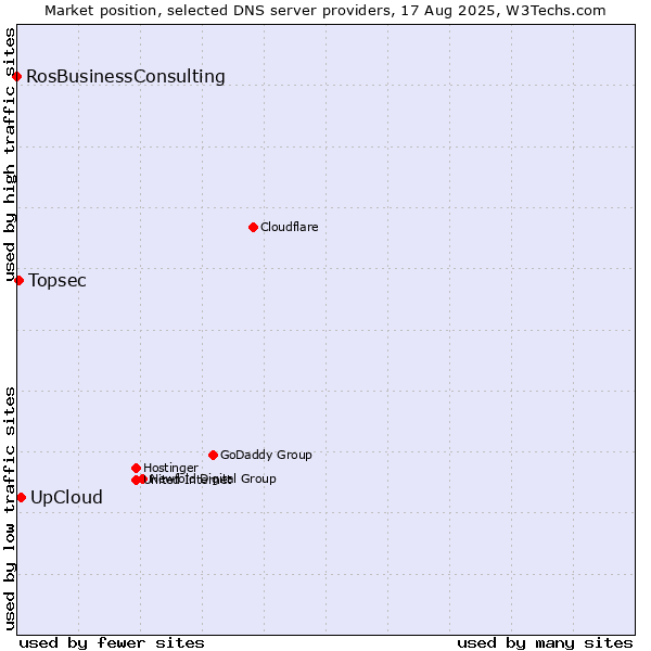 Market position of UpCloud vs. Topsec vs. RosBusinessConsulting