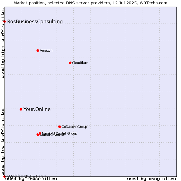 Market position of Your.Online vs. RosBusinessConsulting vs. Webhost Python