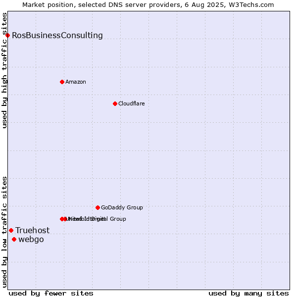Market position of webgo vs. Truehost vs. RosBusinessConsulting