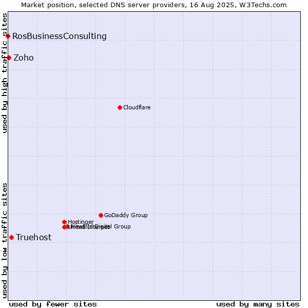 Market position of Truehost vs. Zoho vs. RosBusinessConsulting